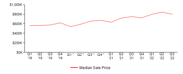 Sales Price Trends